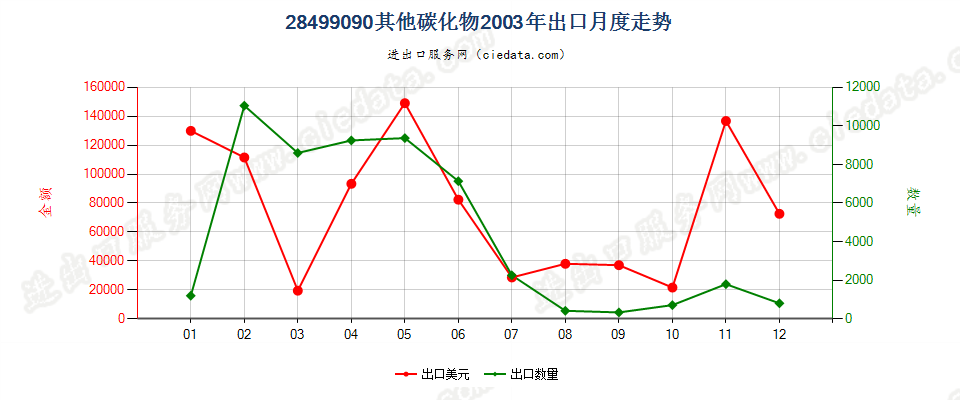 28499090未列名碳化物出口2003年月度走势图