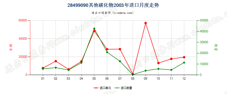 28499090未列名碳化物进口2003年月度走势图