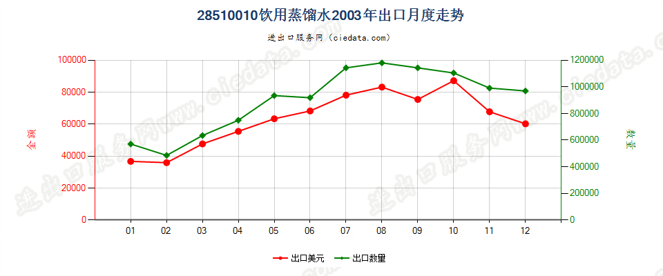 28510010(2007stop)饮用蒸馏水出口2003年月度走势图