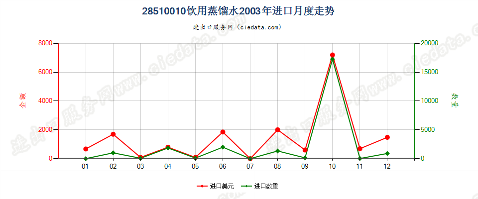 28510010(2007stop)饮用蒸馏水进口2003年月度走势图