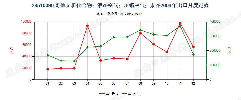 28510090(2007stop)其他无机化合物；液态空气；压缩空气；汞齐出口2003年月度走势图