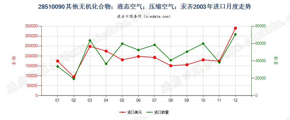 28510090(2007stop)其他无机化合物；液态空气；压缩空气；汞齐进口2003年月度走势图