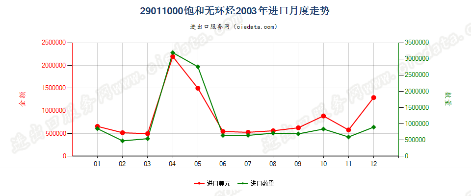 29011000饱和无环烃进口2003年月度走势图