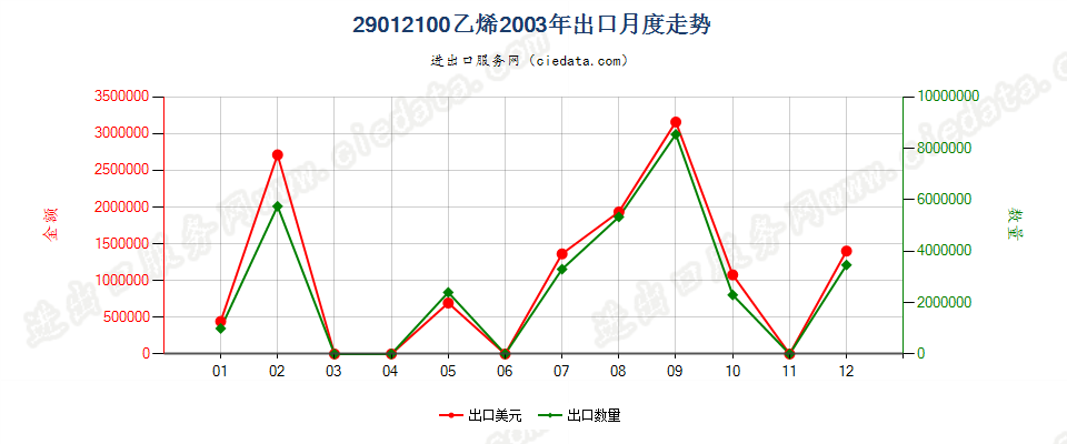 29012100乙烯出口2003年月度走势图