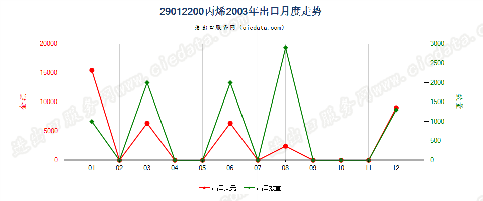 29012200丙烯出口2003年月度走势图