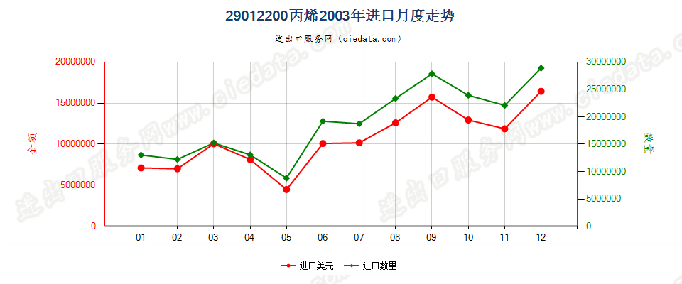 29012200丙烯进口2003年月度走势图