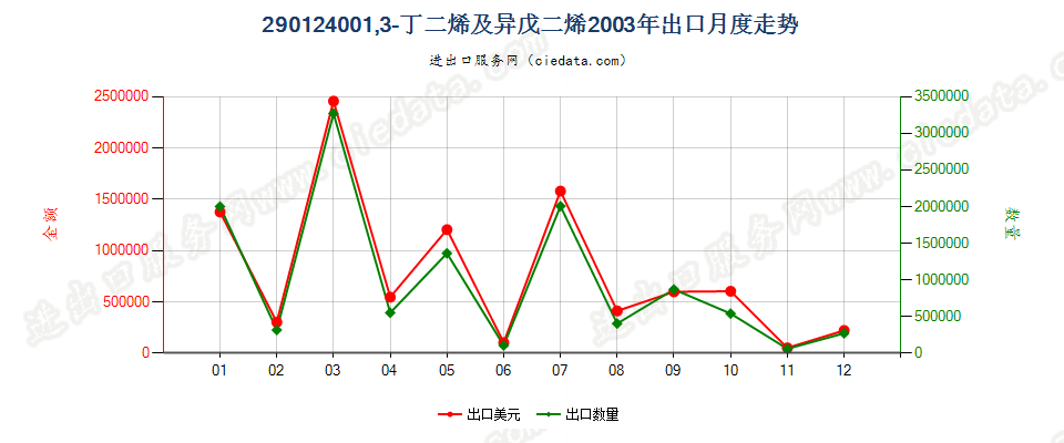 29012400(2011stop)1,3—丁二烯及异戊二烯出口2003年月度走势图