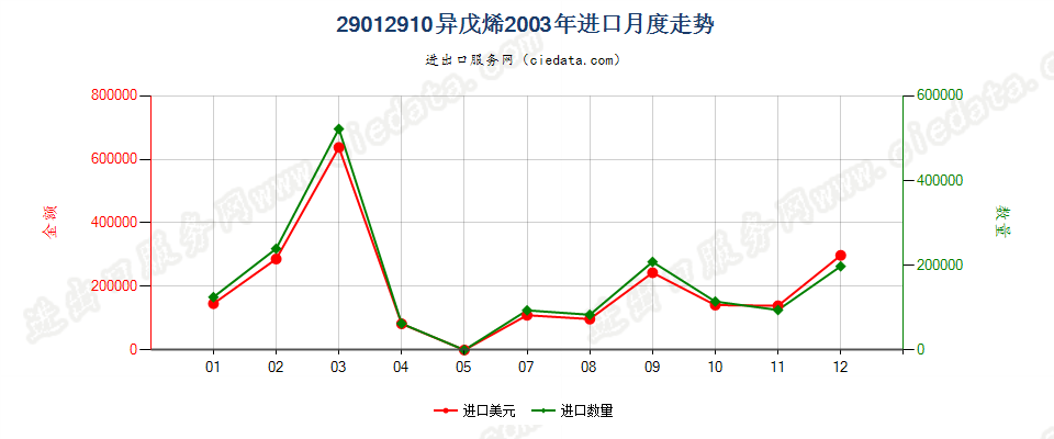 29012910异戊烯进口2003年月度走势图