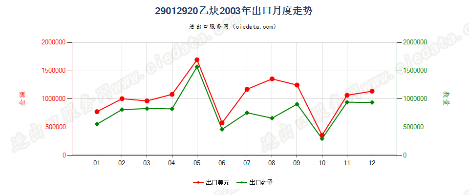 29012920乙炔出口2003年月度走势图