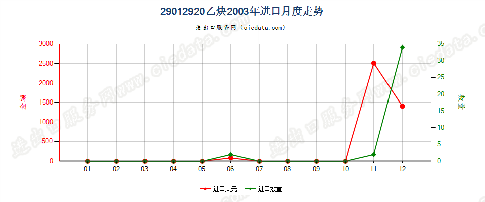 29012920乙炔进口2003年月度走势图