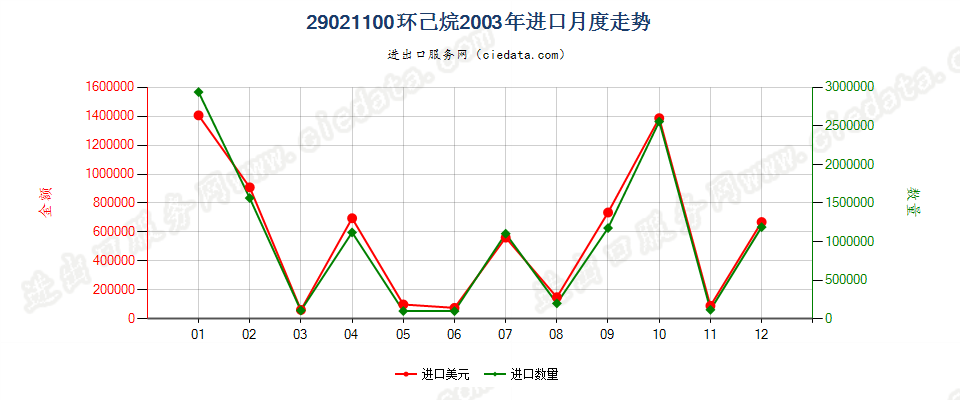 29021100环已烷进口2003年月度走势图