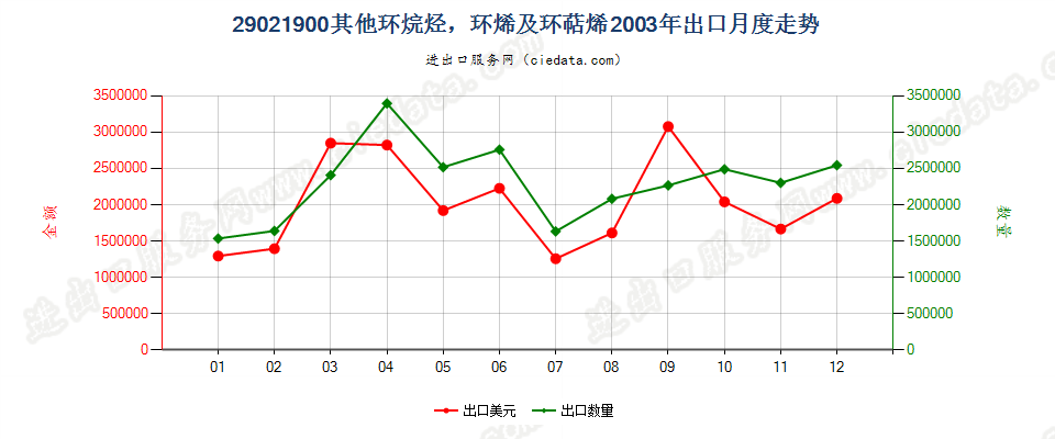 29021900(2009stop)其他环烷烃；环烯及环萜烯出口2003年月度走势图