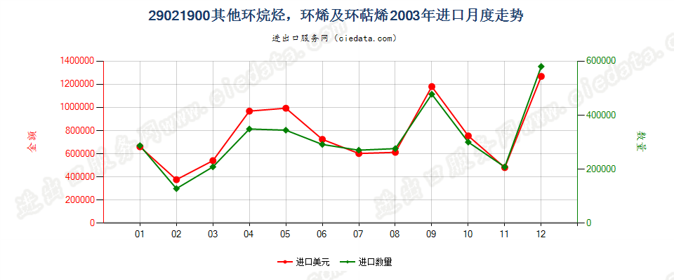 29021900(2009stop)其他环烷烃；环烯及环萜烯进口2003年月度走势图