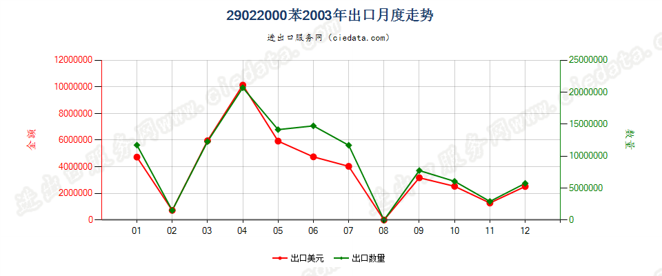 29022000苯出口2003年月度走势图