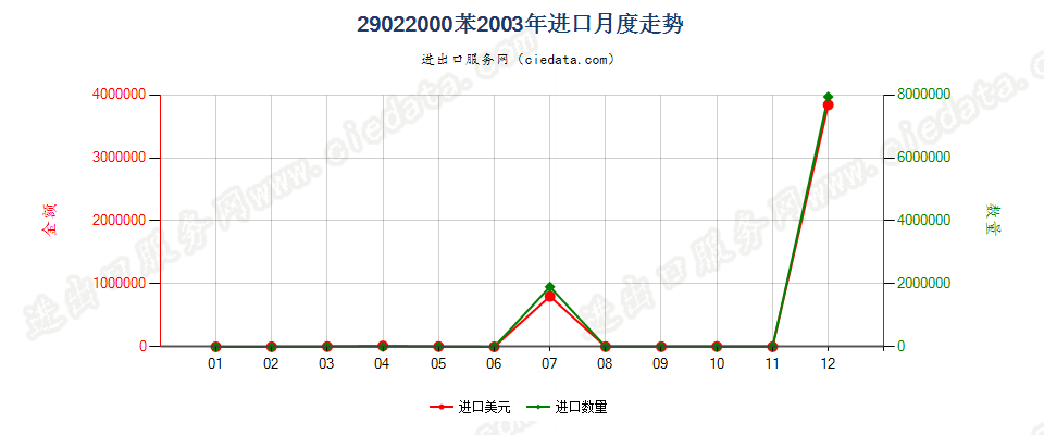 29022000苯进口2003年月度走势图