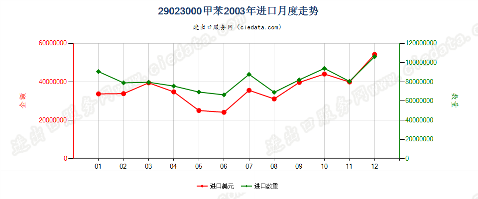 29023000甲苯进口2003年月度走势图