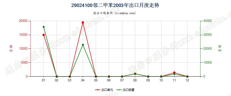 29024100邻二甲苯出口2003年月度走势图