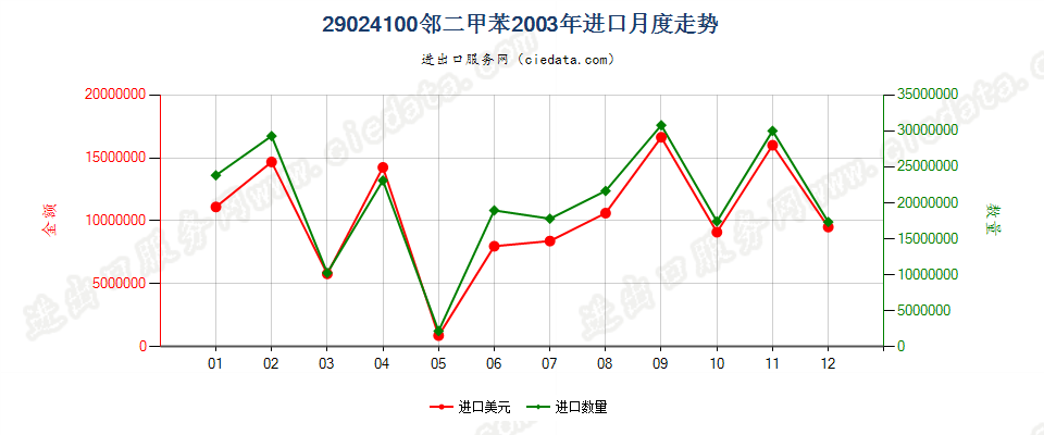 29024100邻二甲苯进口2003年月度走势图