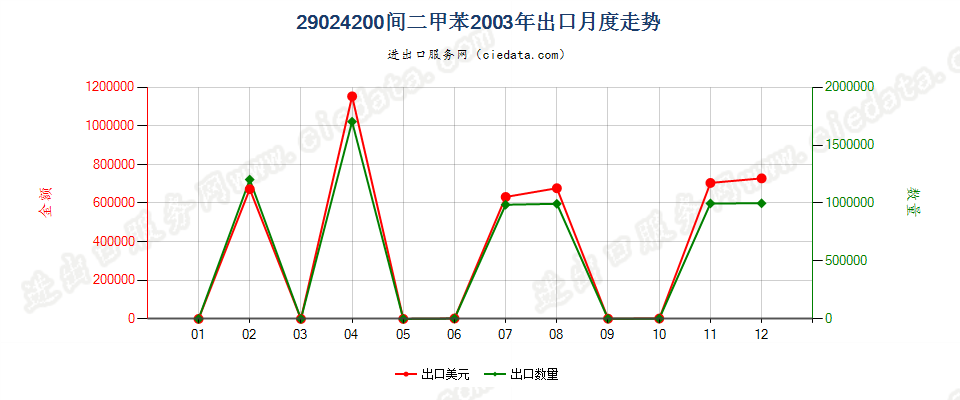 29024200间二甲苯出口2003年月度走势图