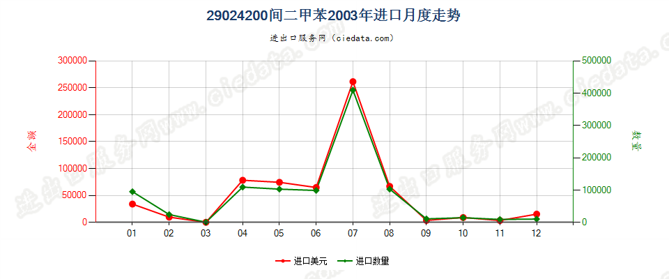 29024200间二甲苯进口2003年月度走势图