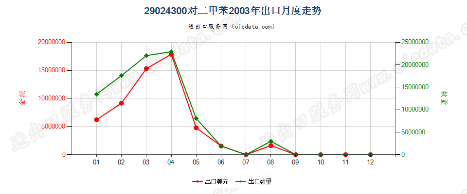 29024300对二甲苯出口2003年月度走势图