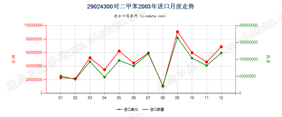 29024300对二甲苯进口2003年月度走势图