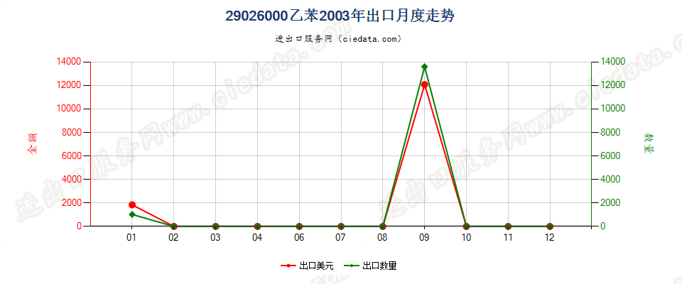 29026000乙苯出口2003年月度走势图