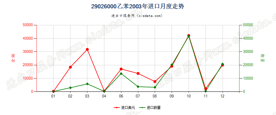 29026000乙苯进口2003年月度走势图