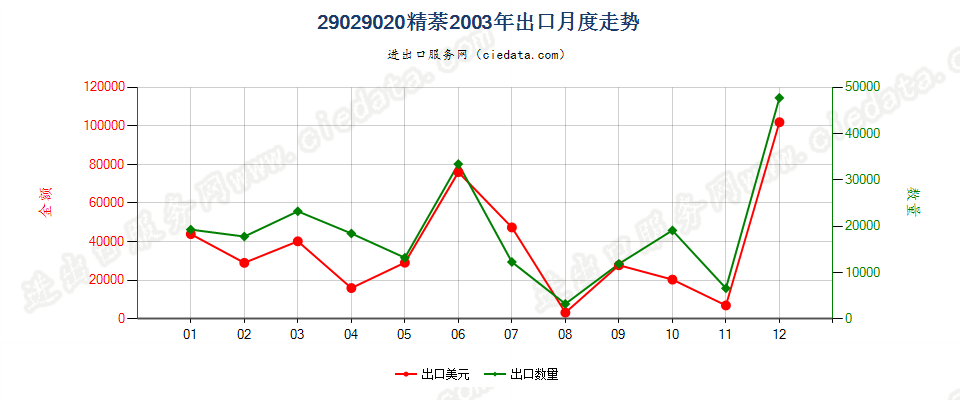 29029020精萘出口2003年月度走势图