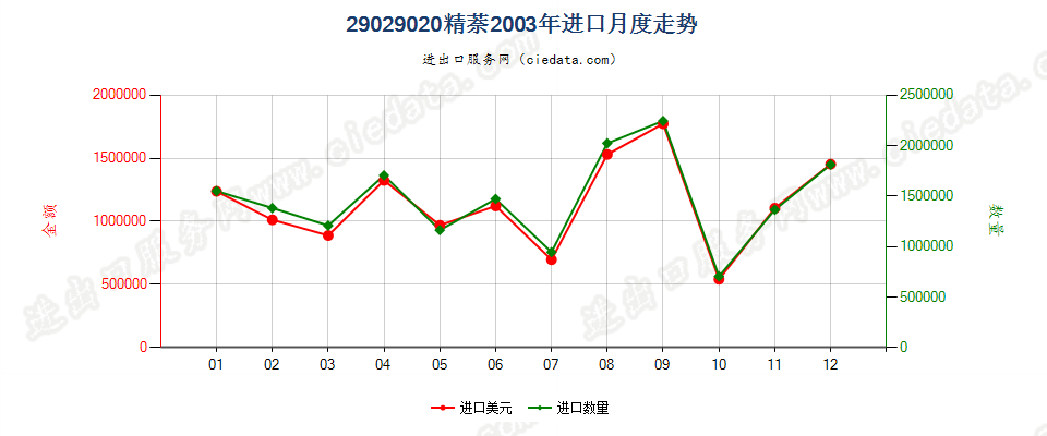 29029020精萘进口2003年月度走势图