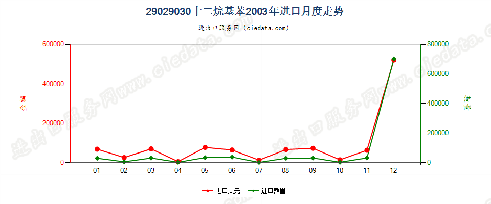 29029030十二烷基苯进口2003年月度走势图