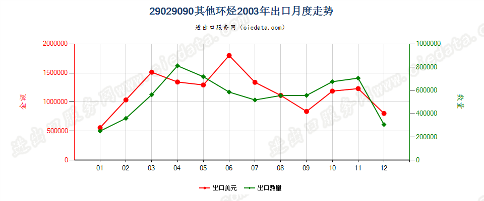 29029090未列名环烃出口2003年月度走势图