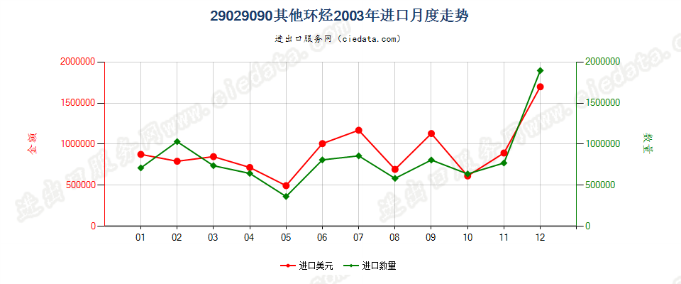 29029090未列名环烃进口2003年月度走势图