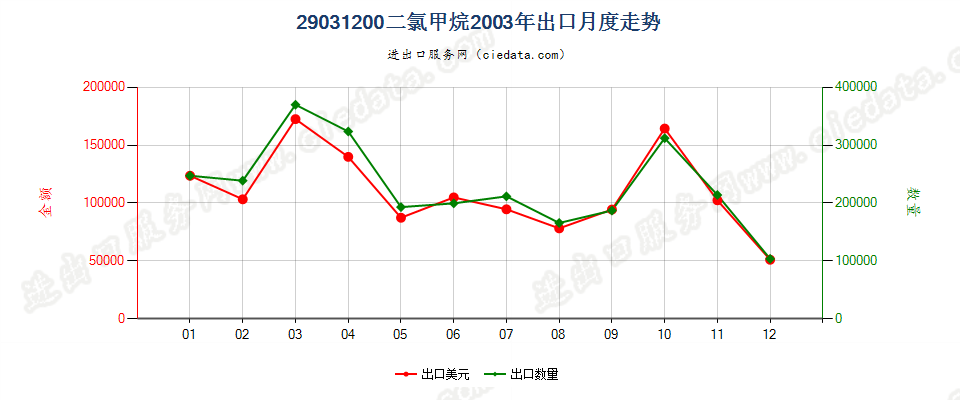 29031200二氯甲烷出口2003年月度走势图