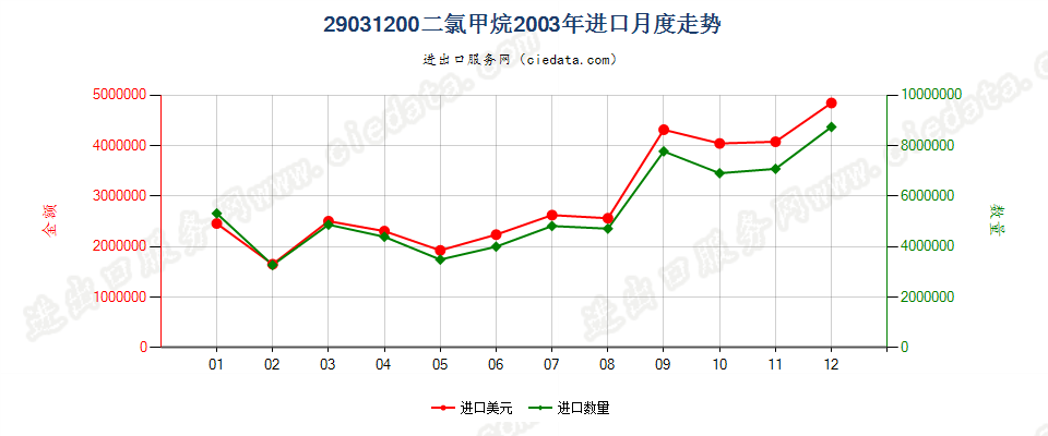 29031200二氯甲烷进口2003年月度走势图