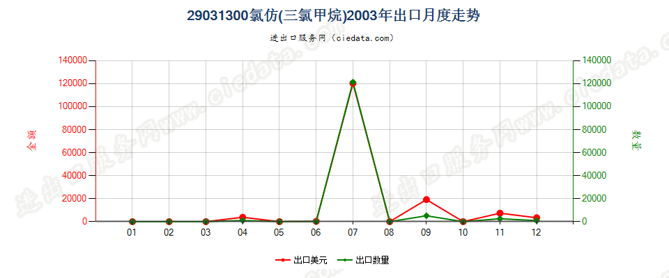 29031300氯仿（三氯甲烷）出口2003年月度走势图