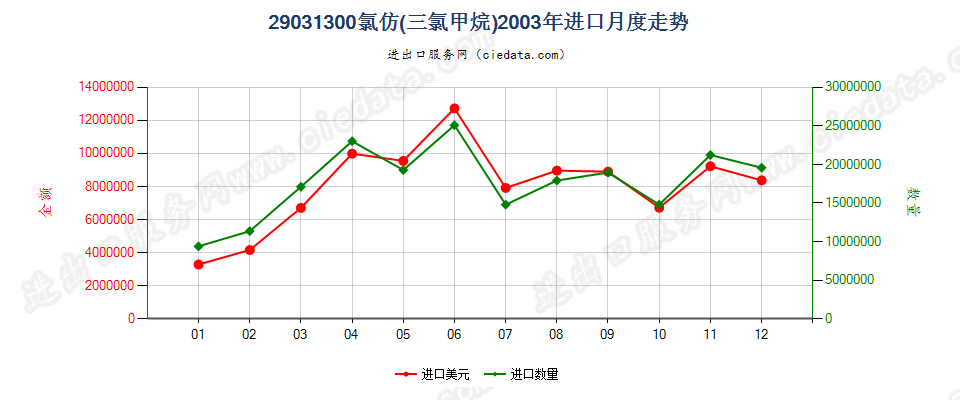 29031300氯仿（三氯甲烷）进口2003年月度走势图