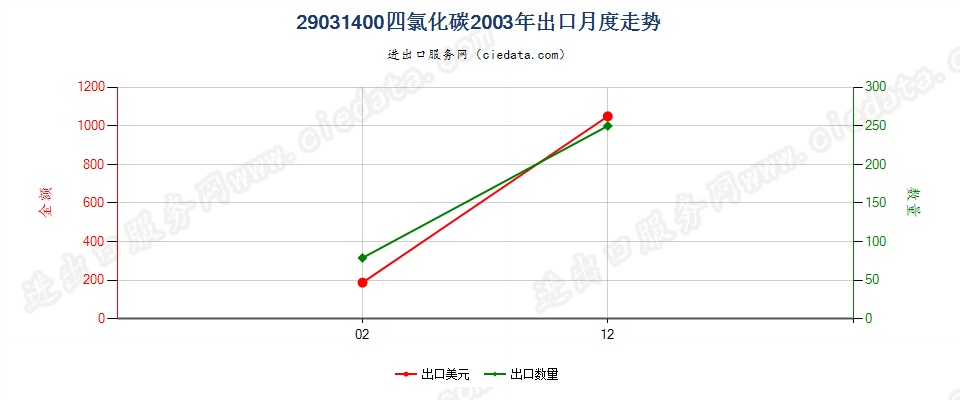 29031400四氯化碳出口2003年月度走势图