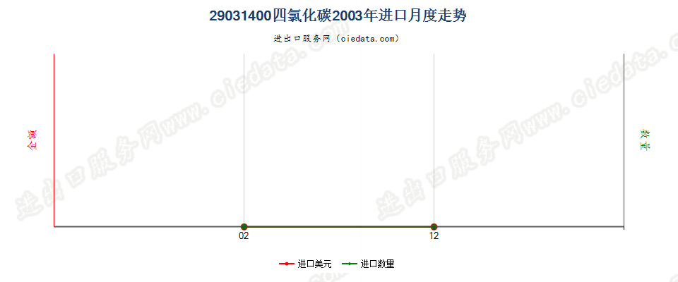 29031400四氯化碳进口2003年月度走势图