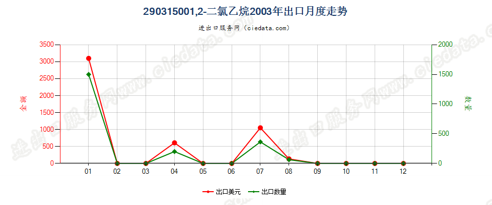 290315001，2-二氯乙烷（ISO）出口2003年月度走势图