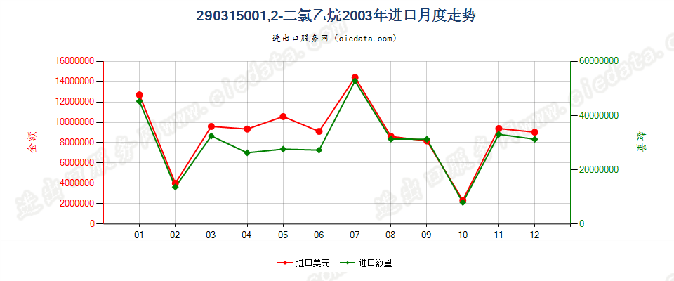 290315001，2-二氯乙烷（ISO）进口2003年月度走势图