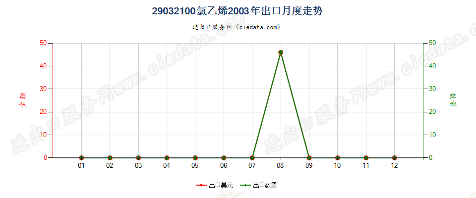 29032100氯乙烯出口2003年月度走势图