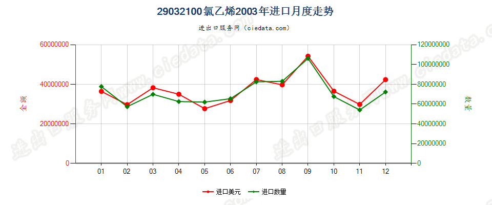 29032100氯乙烯进口2003年月度走势图