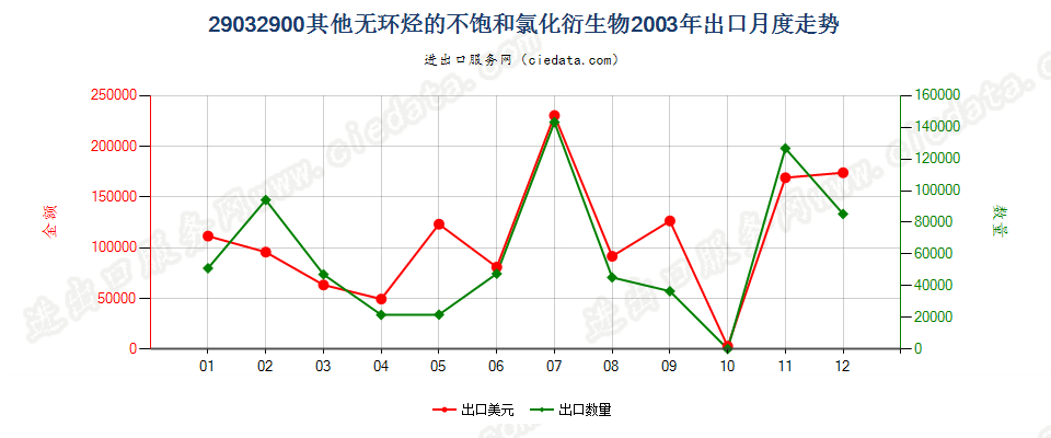 29032900(2006stop)其他无环烃的不饱和氯化衍生物出口2003年月度走势图