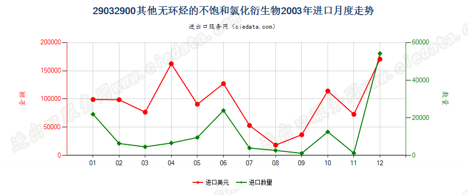 29032900(2006stop)其他无环烃的不饱和氯化衍生物进口2003年月度走势图