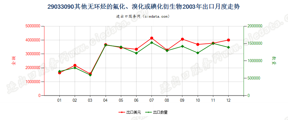 29033090(2007stop)其他无环烃的氟化、溴化或碘化衍生物出口2003年月度走势图