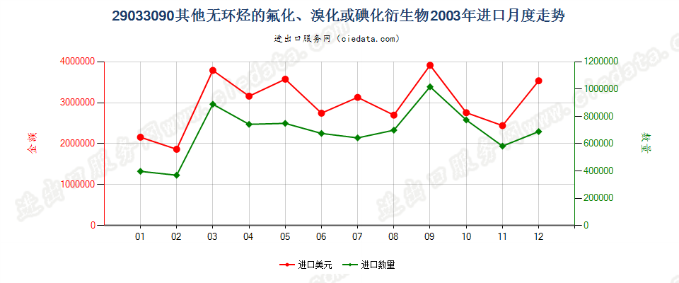 29033090(2007stop)其他无环烃的氟化、溴化或碘化衍生物进口2003年月度走势图