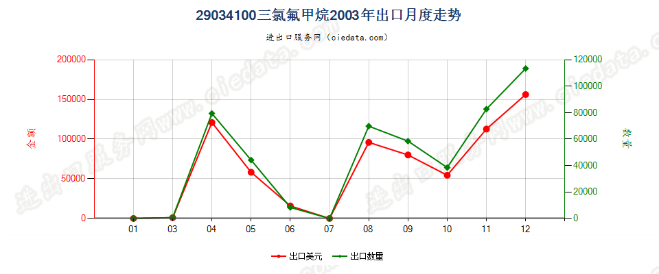 29034100三氟甲烷（HFC-23）出口2003年月度走势图