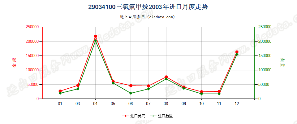 29034100三氟甲烷（HFC-23）进口2003年月度走势图