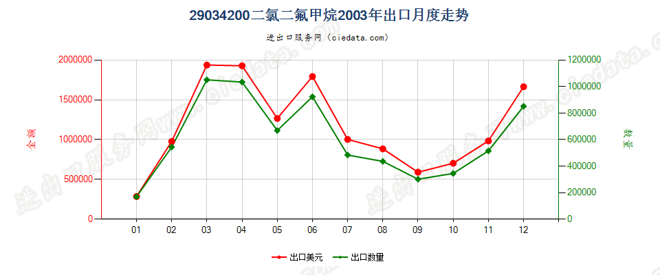 29034200二氟甲烷（HFC-32）出口2003年月度走势图